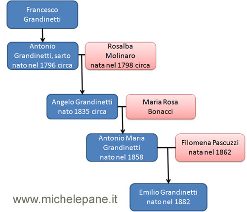 Albero genealogico dei Grandinetti